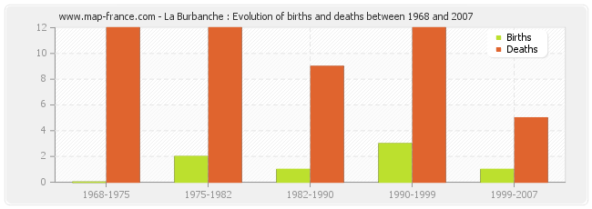 La Burbanche : Evolution of births and deaths between 1968 and 2007